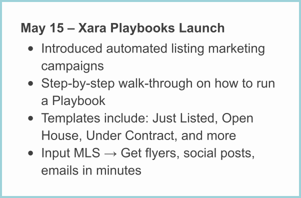 May 15 – Xara Playbooks Launch • Introduced automated listing marketing campaigns • Step-by-step walk-through on how to run a Playbook • Templates include: Just Listed, Open House, Under Contract, and more • Input MLS → Get flyers, social posts, emails in minutes